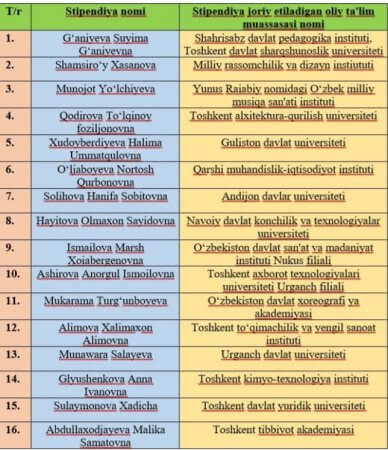 Mashhur o‘zbek ayollari nomi bilan ataluvchi stipendiyalar joriy etildi