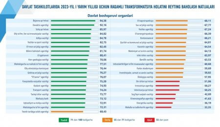 Davlat tashkilotlarida 2023- yilning 1- yarim yilligi uchun raqamli transformatsiya holatini reyting baholash  natijalari e’lon qilindi